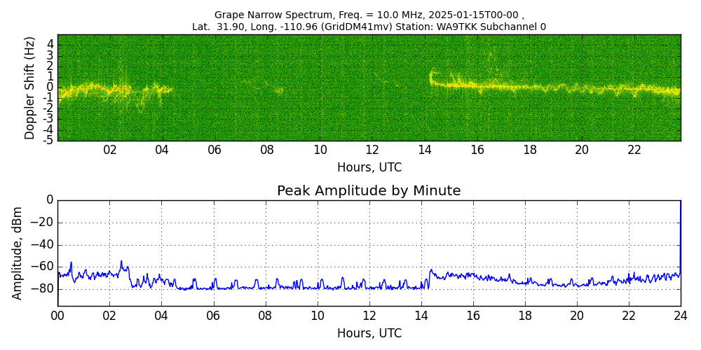 Graph for Observation Unavailable