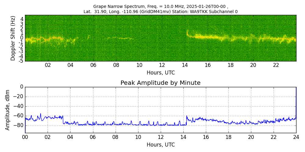 Graph for Observation Unavailable