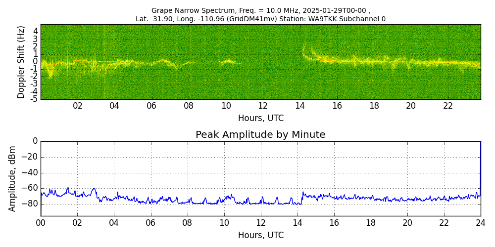 Graph for Observation Unavailable