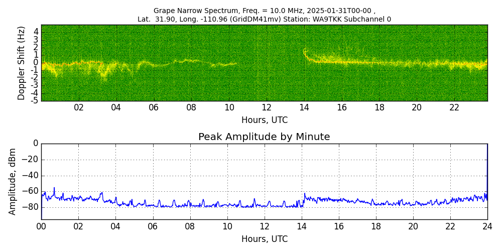 Graph for Observation Unavailable