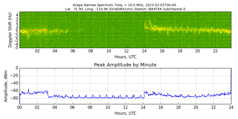 Graph for Observation Unavailable