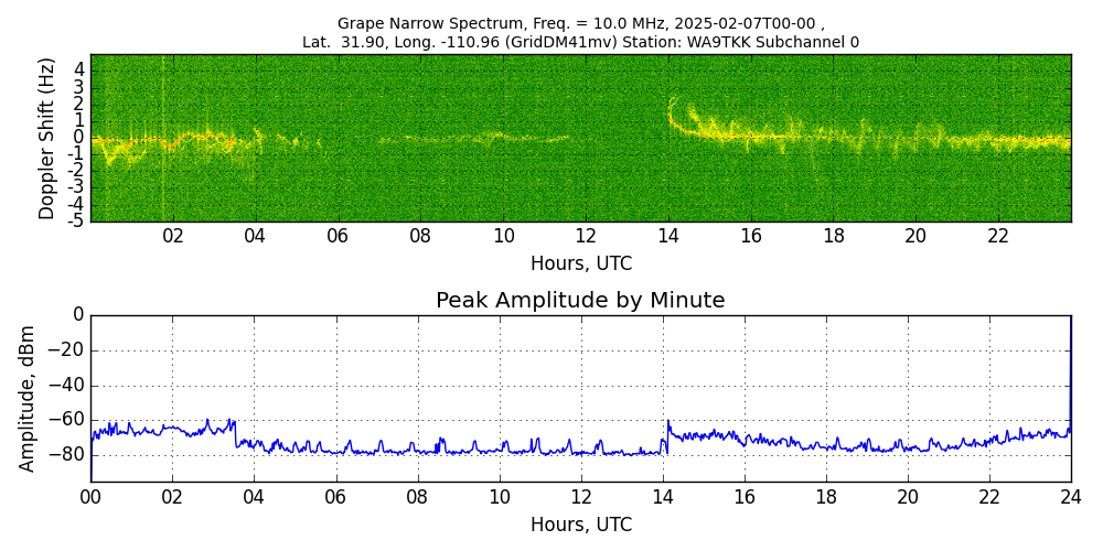 Graph for Observation Unavailable