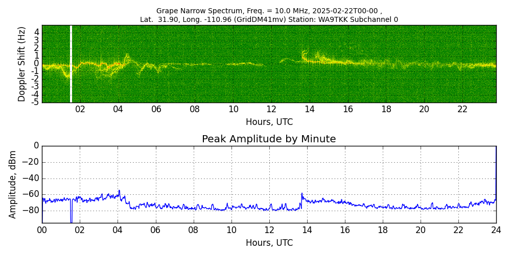 Graph for Observation Unavailable