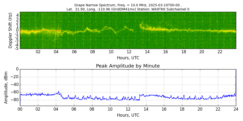Graph for Observation Unavailable