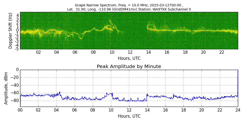 Graph for Observation Unavailable