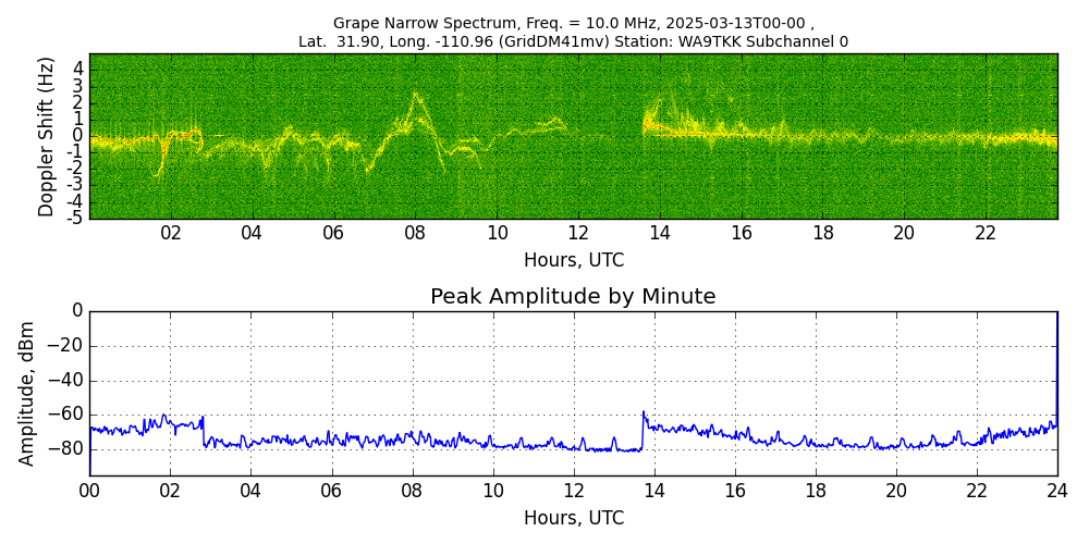 Graph for Observation Unavailable