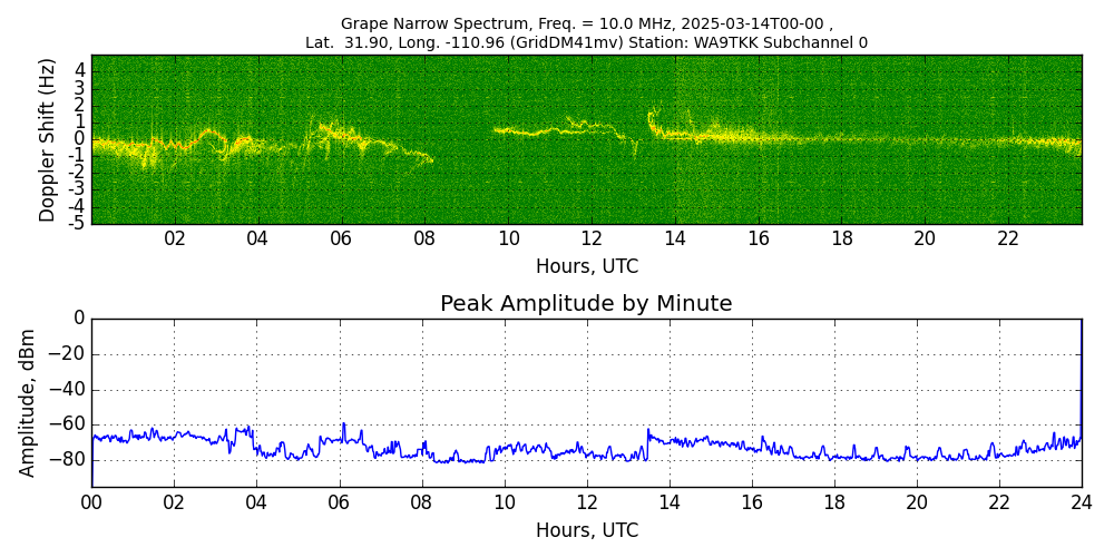 Graph for Observation Unavailable