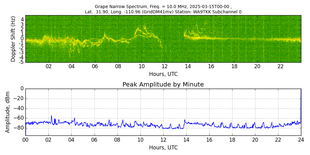 Graph for Observation Unavailable