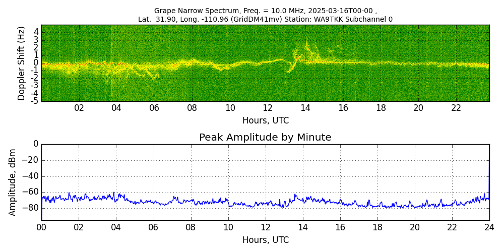 Graph for Observation Unavailable