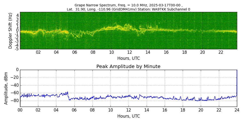 Graph for Observation Unavailable