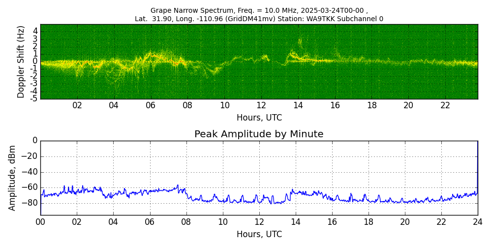 Graph for Observation Unavailable