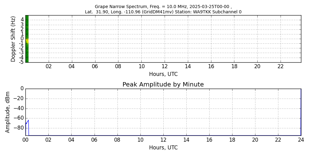 Graph for Observation Unavailable