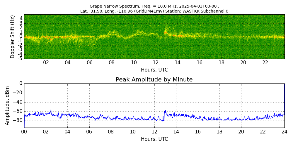 Graph for Observation Unavailable