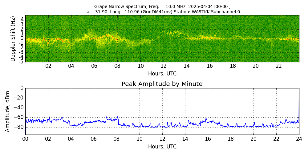 Graph for Observation Unavailable