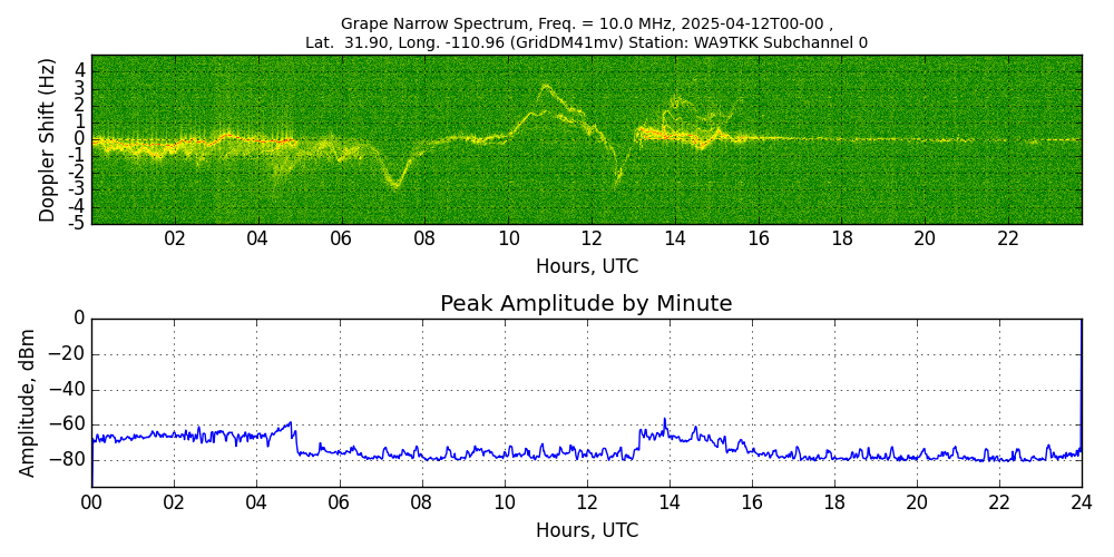 Graph for Observation Unavailable
