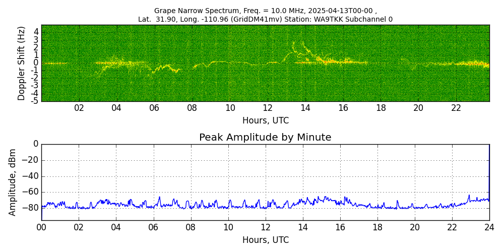 Graph for Observation Unavailable
