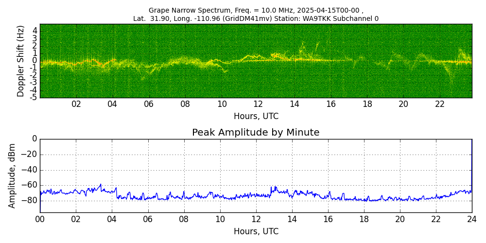Graph for Observation Unavailable