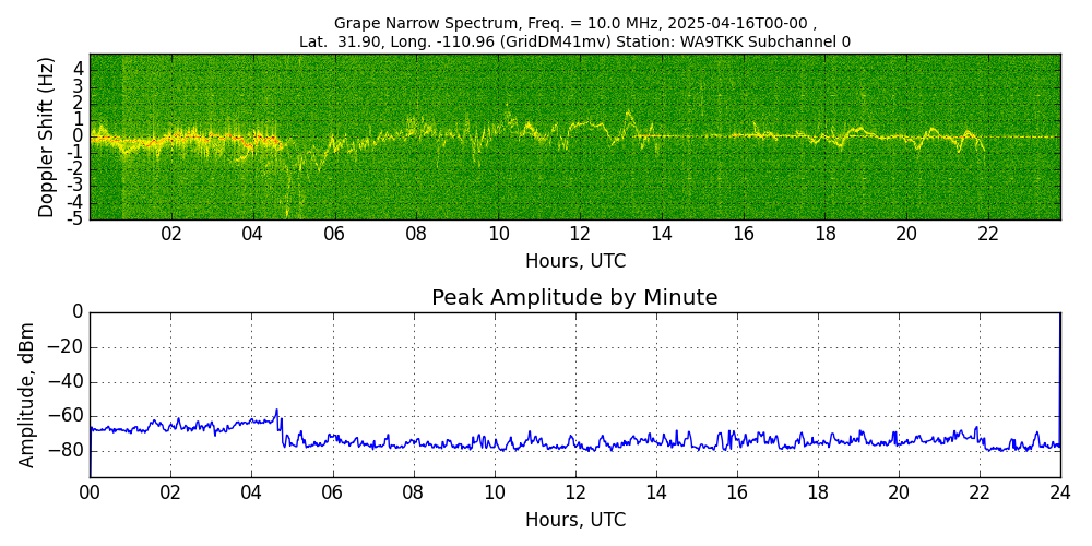 Graph for Observation Unavailable