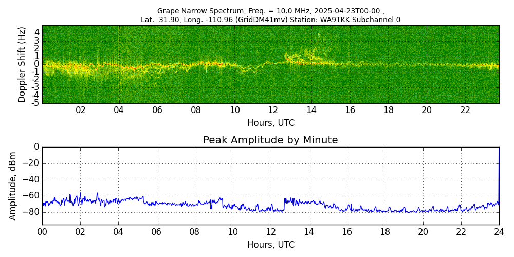 Graph for Observation Unavailable