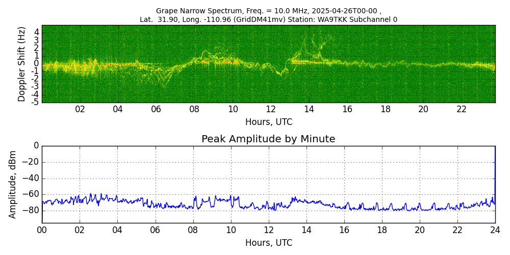Graph for Observation Unavailable