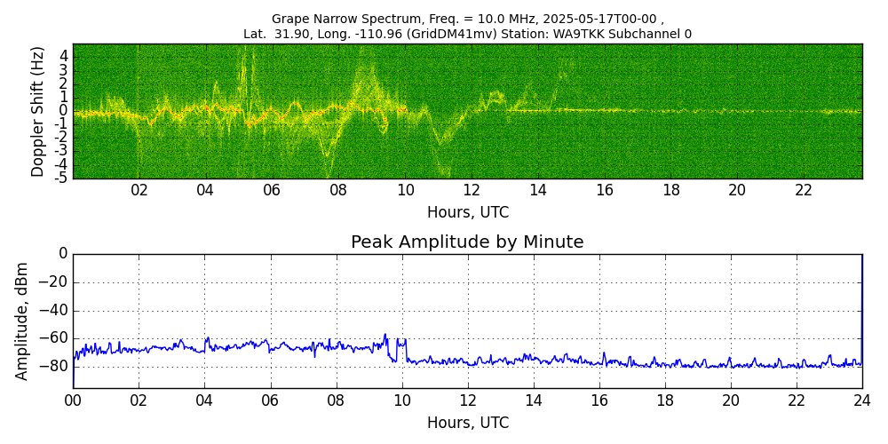 Graph for Observation Unavailable