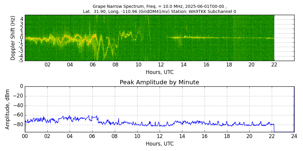 Graph for Observation Unavailable