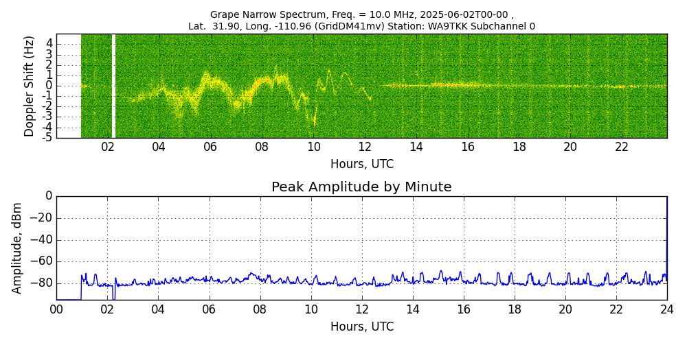 Graph for Observation Unavailable