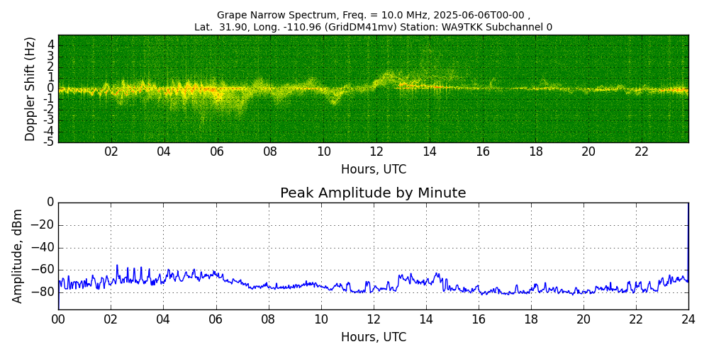 Graph for Observation Unavailable