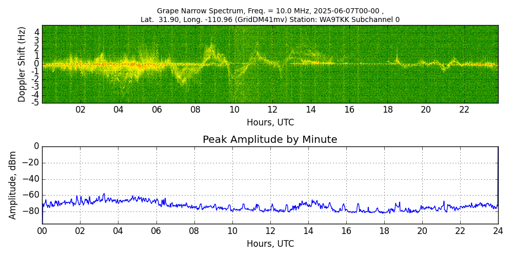 Graph for Observation Unavailable