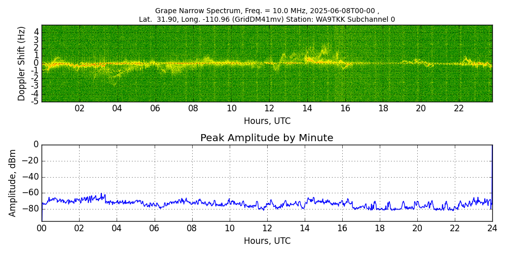 Graph for Observation Unavailable