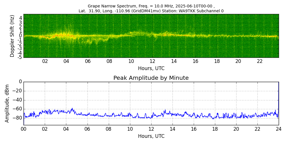 Graph for Observation Unavailable