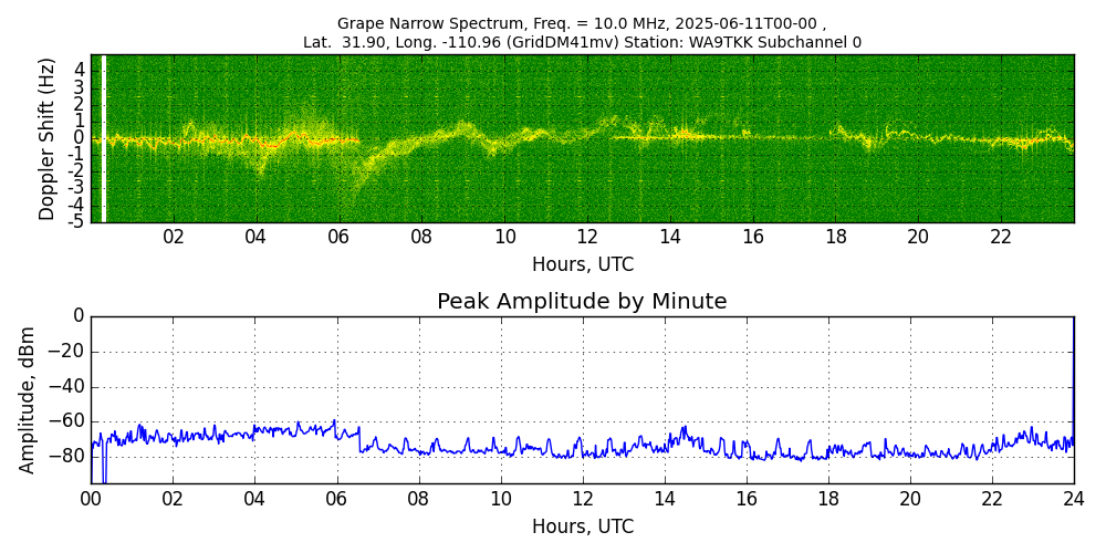 Graph for Observation Unavailable