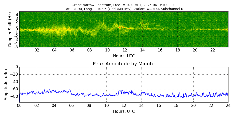 Graph for Observation Unavailable