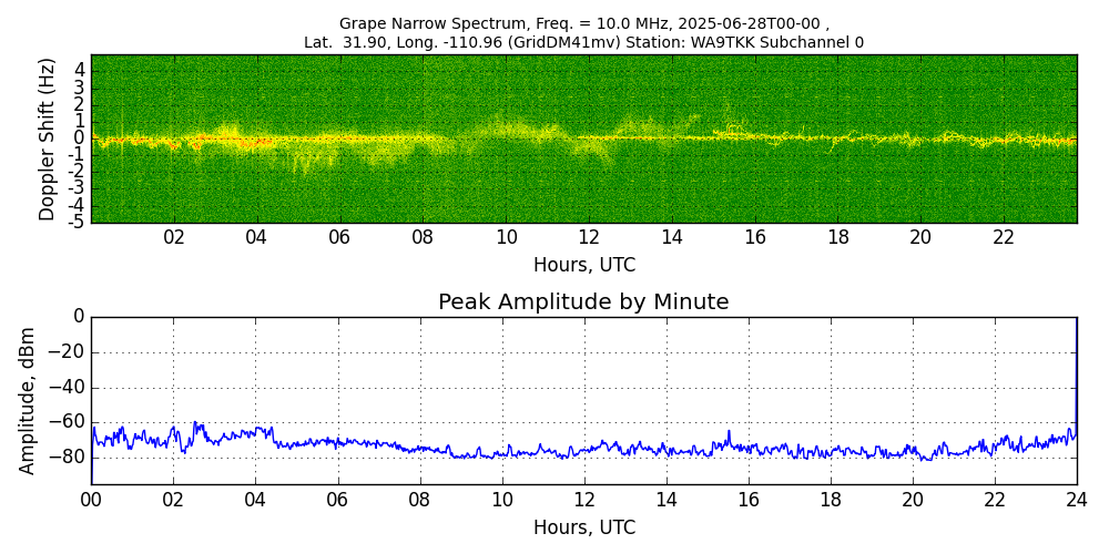Graph for Observation Unavailable