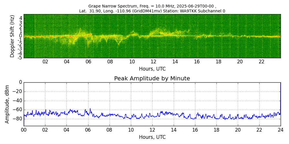 Graph for Observation Unavailable