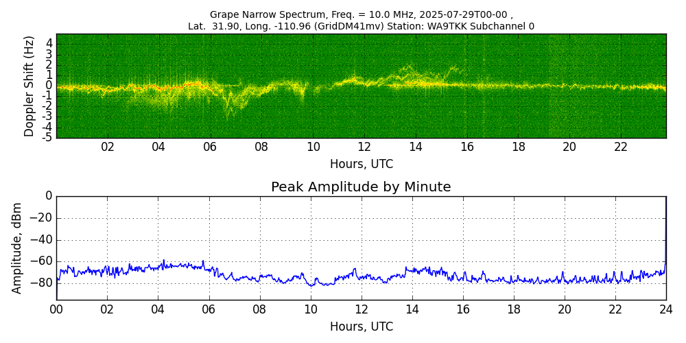 Graph for Observation Unavailable