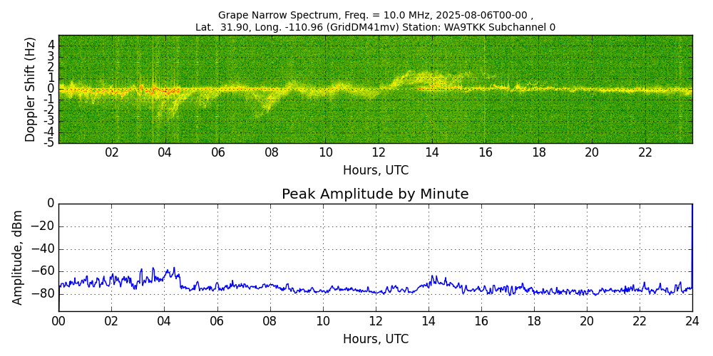 Graph for Observation Unavailable