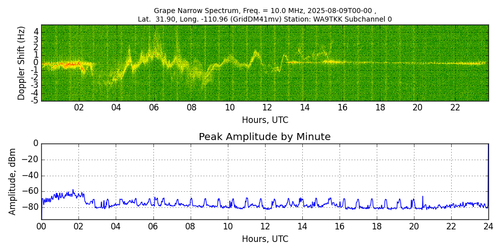 Graph for Observation Unavailable