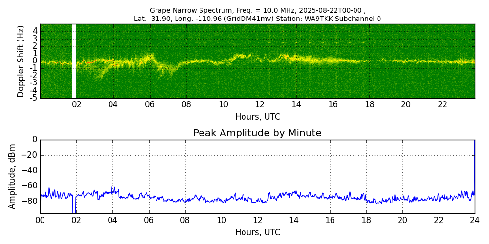 Graph for Observation Unavailable