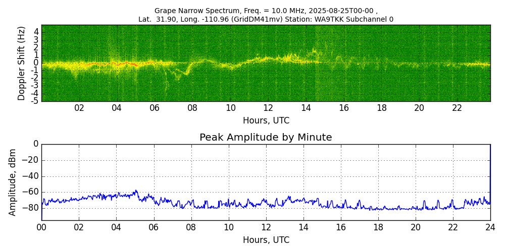 Graph for Observation Unavailable