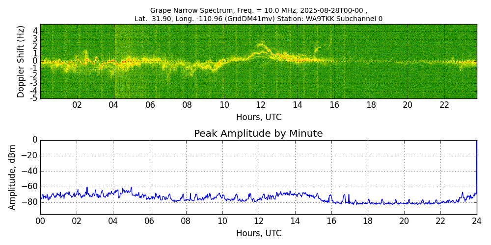 Graph for Observation Unavailable