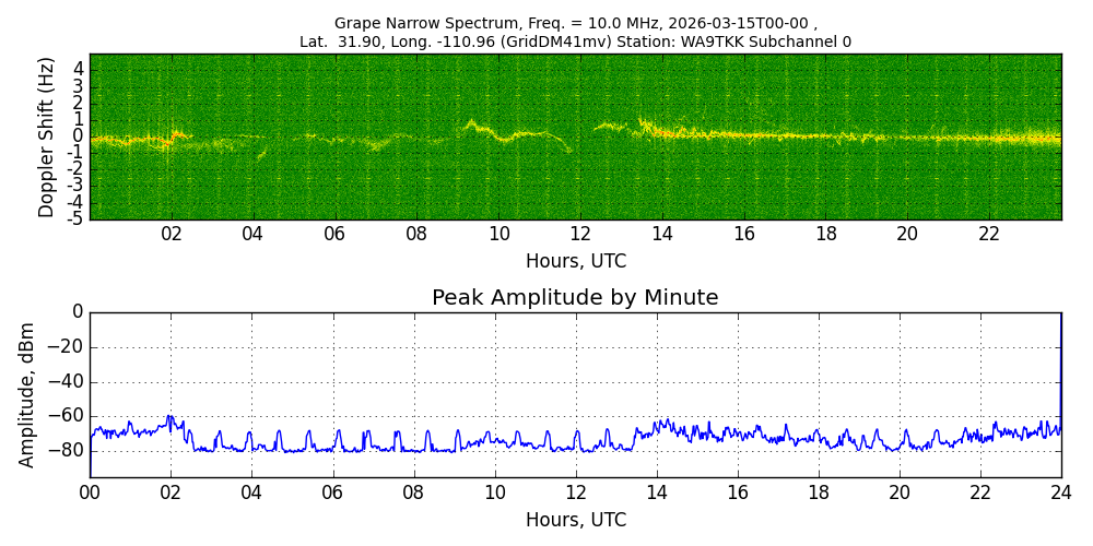 Graph for Observation Unavailable
