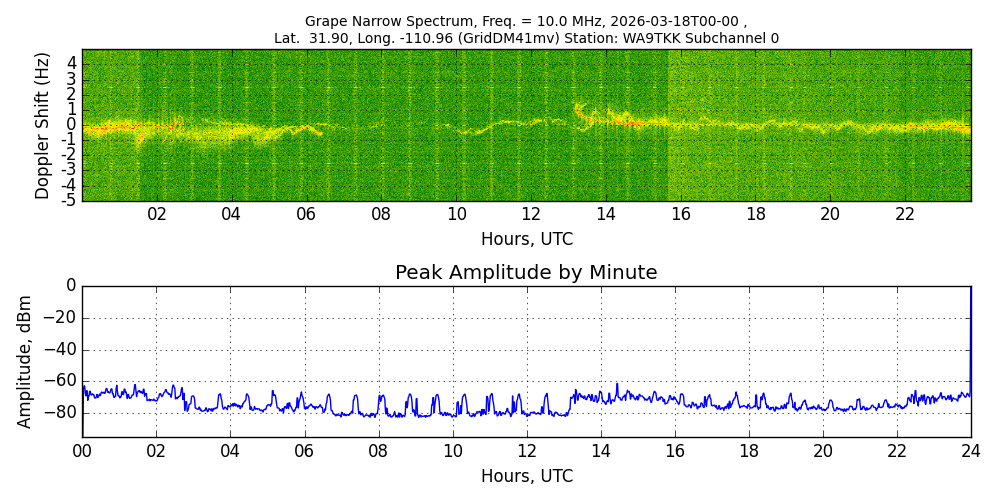 Graph for Observation Unavailable