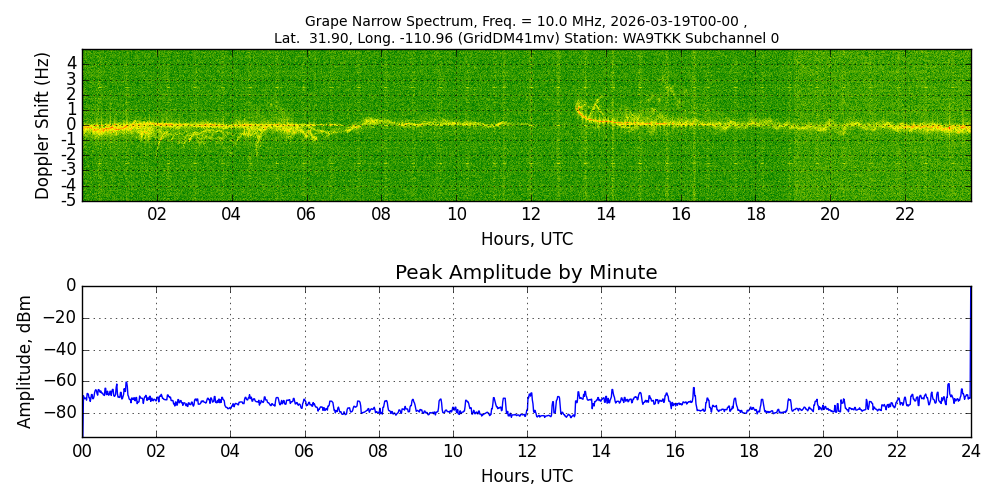 Graph for Observation Unavailable