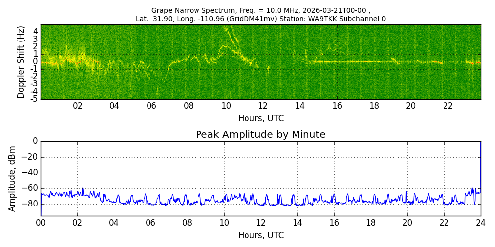 Graph for Observation Unavailable