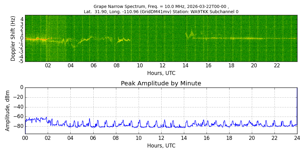 Graph for Observation Unavailable