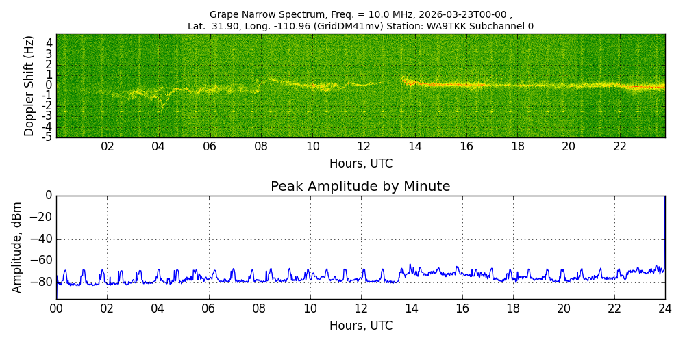 Graph for Observation Unavailable