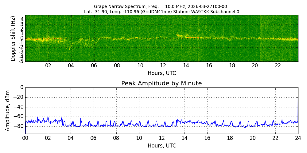 Graph for Observation Unavailable