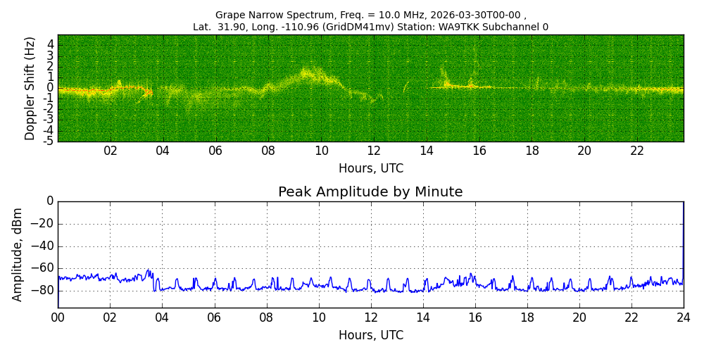 Graph for Observation Unavailable