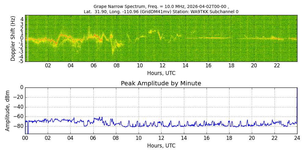 Graph for Observation Unavailable